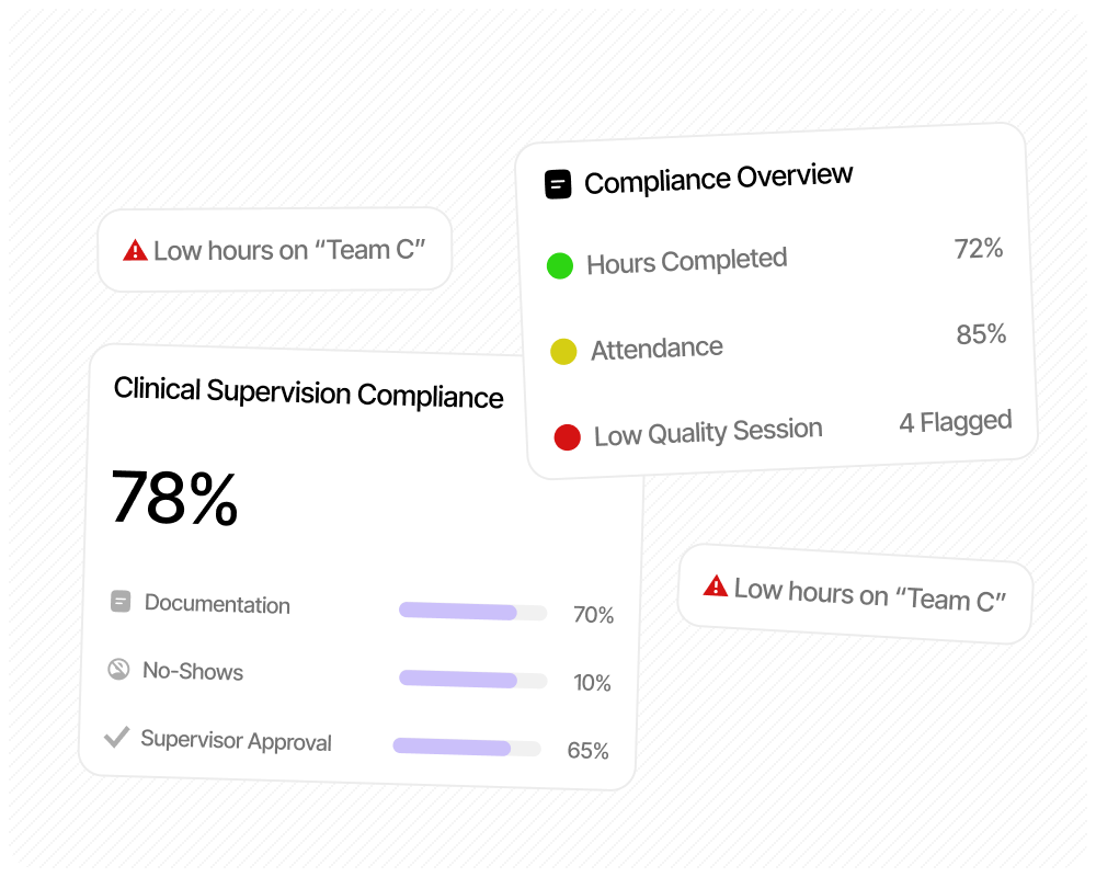 Compliance dashboard showing 78% supervision compliance
